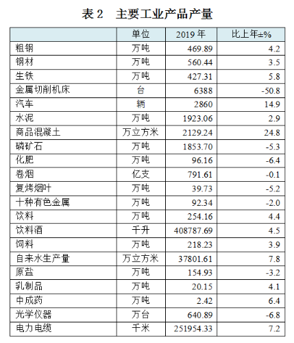 2019年昆明市國民經(jīng)濟(jì)和社會發(fā)展統(tǒng)計公報下的水泥制品銷售分析
